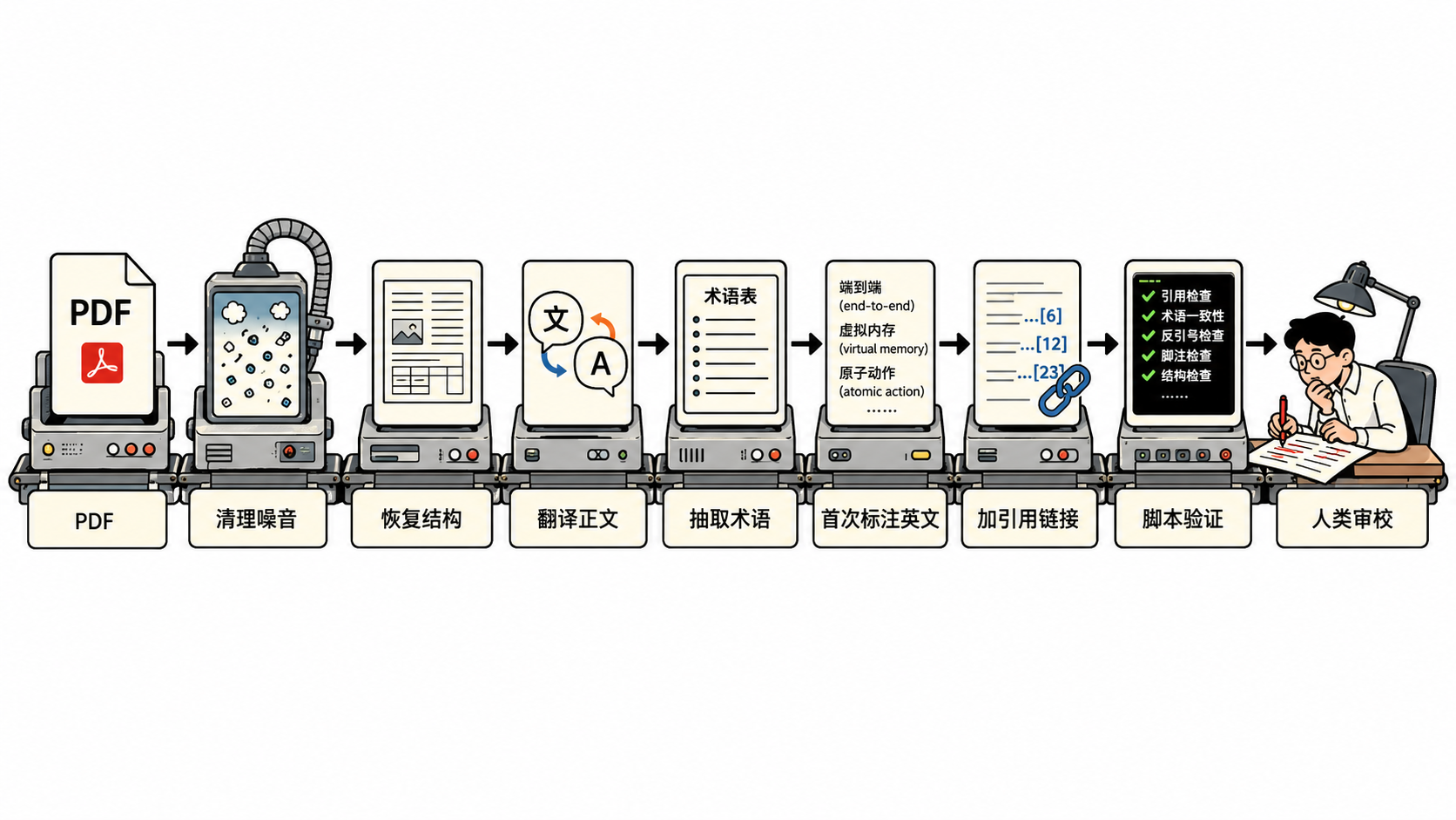 Agentic translating flow：从 PDF 到人工审校