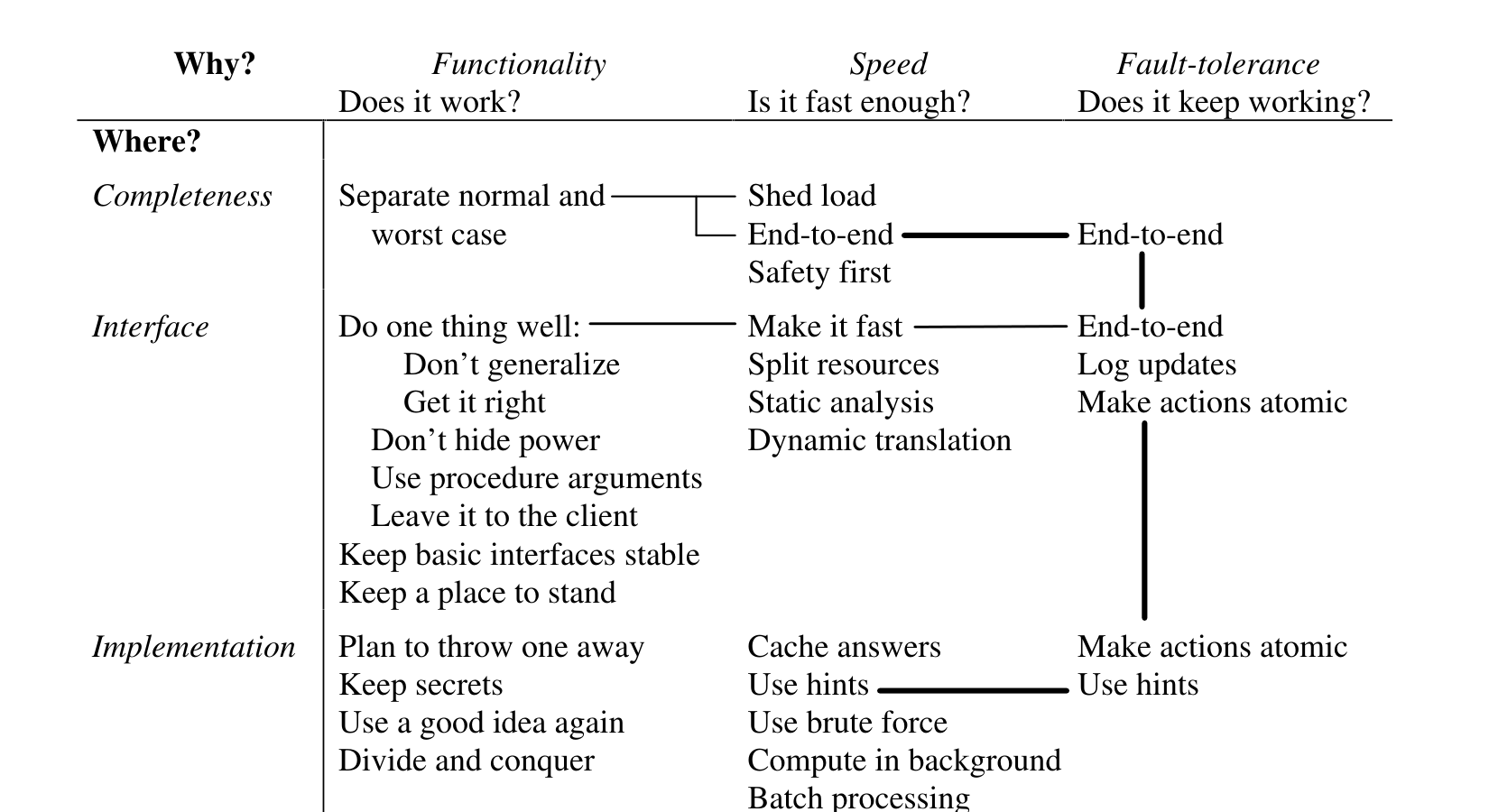 图 1：Hints for Computer System Design 中唯一的图